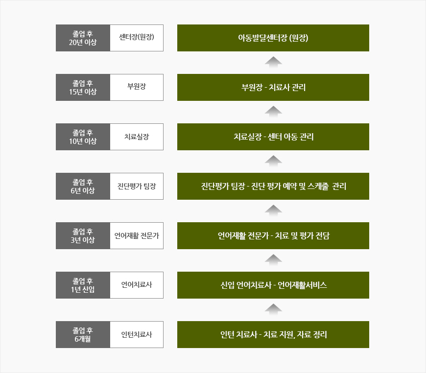 Career Pathway
						졸업 후 20년 이상 : 센터장(원장) - 아동발달센터장(원장)
						졸업 후 15년 이상 : 부원장 - 부원장(치료사 관리)
						졸업 후 10년 이상 : 치료실장 - 치료실장(센터 아동 관리)
						졸업 후 6년 이상 : 진단평가 팀장 - 진단평가 예약 및 스케줄관리
						졸업 후 3년 이상 : 언어재활 전문가 - 치료 및 평가 전담
						졸업 후 1년 신입 : 언어치료사 - 언어재활서비스
						졸업 후 6개월 : 인턴치료사 - 치료 지원, 자료 정리