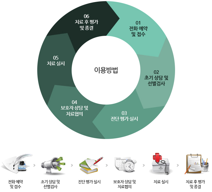 이용방법 1.전화예약 및 접수 2.초기 상담 및 선별검사 3.진단평가 실시 4.보호자 상담 및 치료협의 5.치료실시 6.치료 후 평가 및 종결